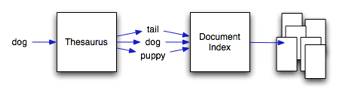 image from Automatic thesaurus construction using non-linear term relationships
